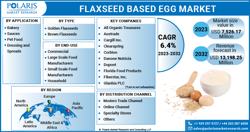 Flaxseed Based Egg Market Share, Size